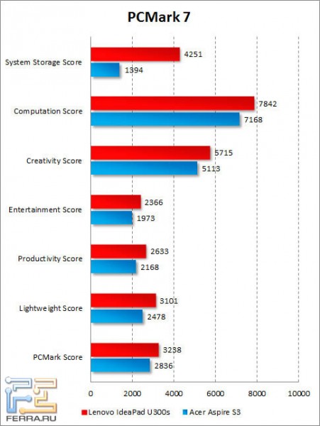 Результаты Lenovo IdeaPad U300s в PCMark 7