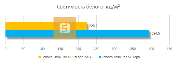 Светимость белого у дисплея Lenovo ThinkPad X1 Carbon 2014 при 100% яркости