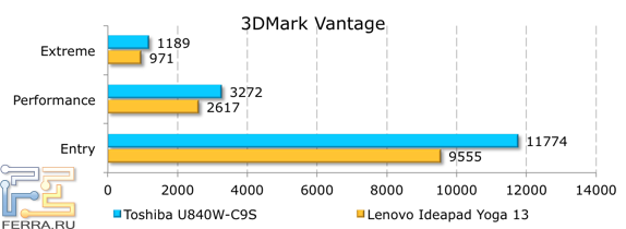 Результаты тестирования Toshiba Satellite U840W-C9S в 3DMark Vantage