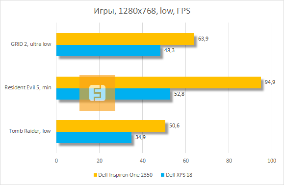 Результаты тестирования Dell Inspiron One 2350 в играх при низких настройках графики
