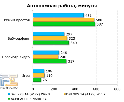 Время автономной работы Dell XPS 14 (L421x)