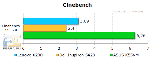 Результаты Lenovo ThinkPad X230 в Cinebench
