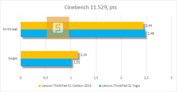 Результаты тестирования Lenovo ThinkPad X1 Carbon 2014 в Cinebench 11.529