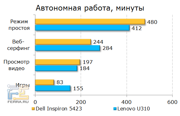 Результаты Dell Inspiron 5423