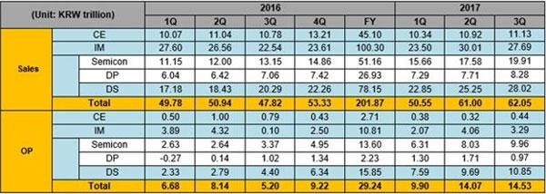 Samsung consolidated sales and operating profit by segment, 1Q16-3Q17