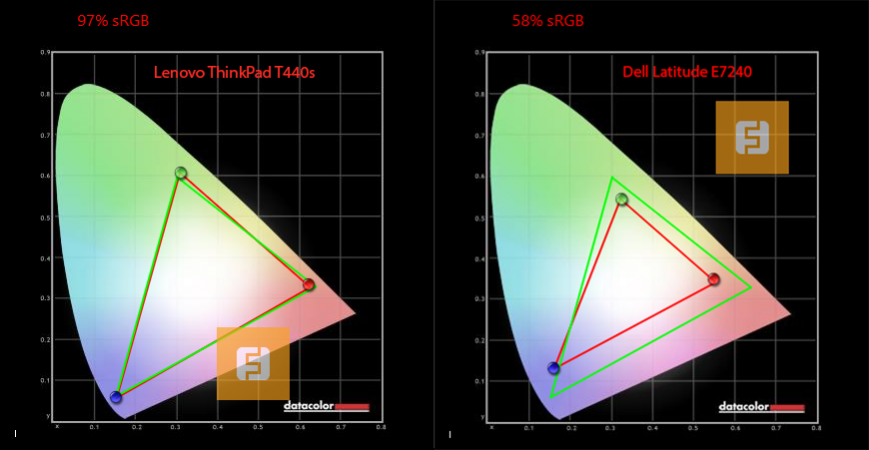 Цветовой охват дисплея Lenovo ThinkPad T440s