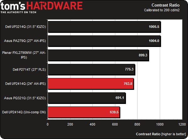 Обзор монитора Dell UltraSharp UP2414Q