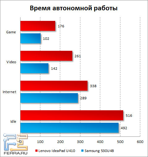 Время автономной работы Lenovo IdeaPad U410