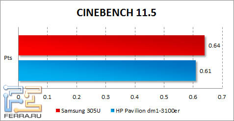 Результаты Samsung 305U в CINEBENCH