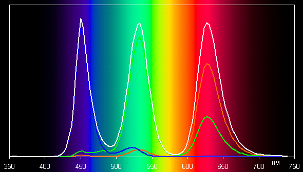 ЖК-монитор BenQ SW2700PT, спектр
