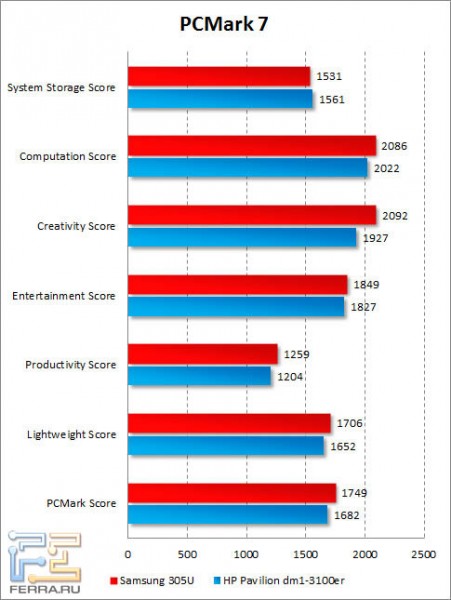 Результаты Samsung 305U в PCMark 7