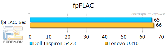 Результаты Dell Inspiron 5423 в fpFLAC