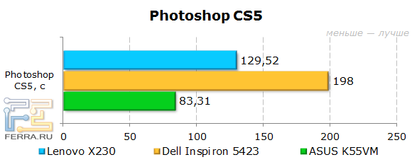 Результаты Lenovo ThinkPad X230 в Adobe Photoshop CS5