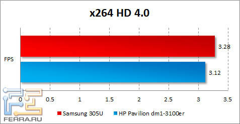 Результаты Samsung 305U в x264 HD Benchmark