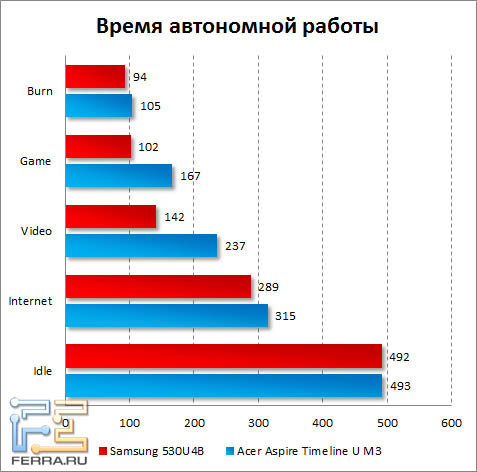 Время автономной работы Samsung 530U4B